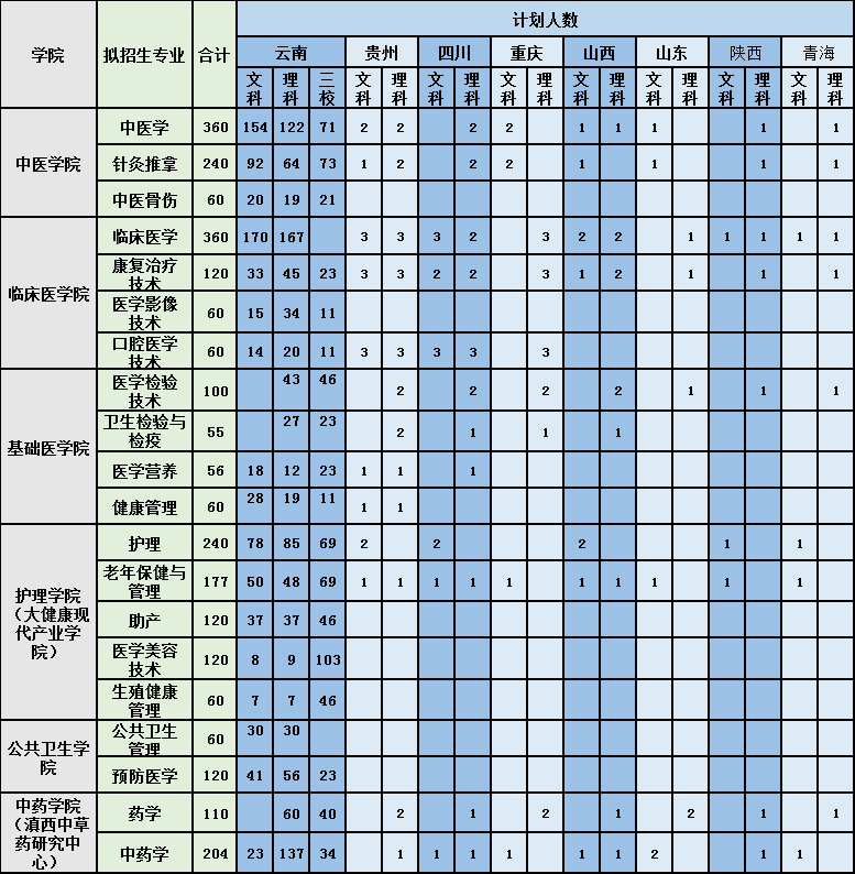 保山中医药高等专科学校2023年招生简章