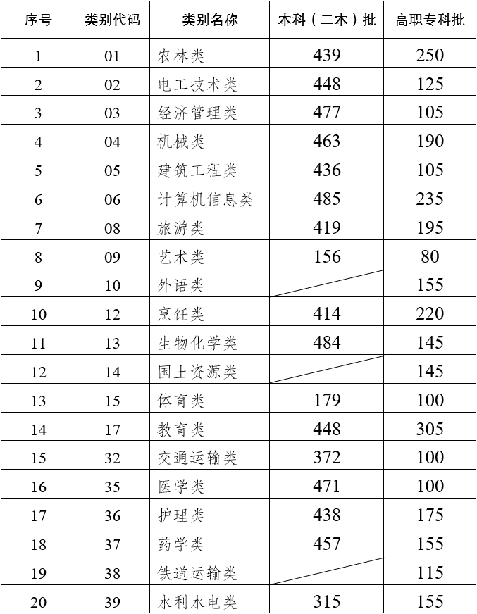 2022年云南省高职院校招收“三校生”招生录取最低控制分数线