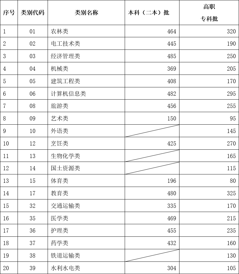 云南省2023年高职院校招收“三校生”招生录取最低控制分数线公布