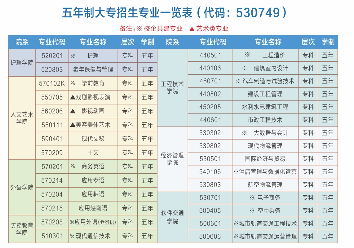 五年制专业一览表