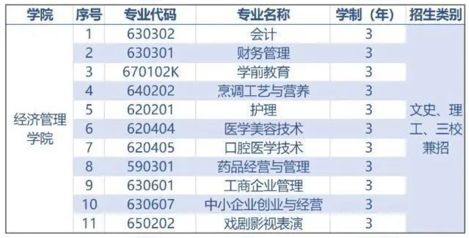 经济管理学院专业