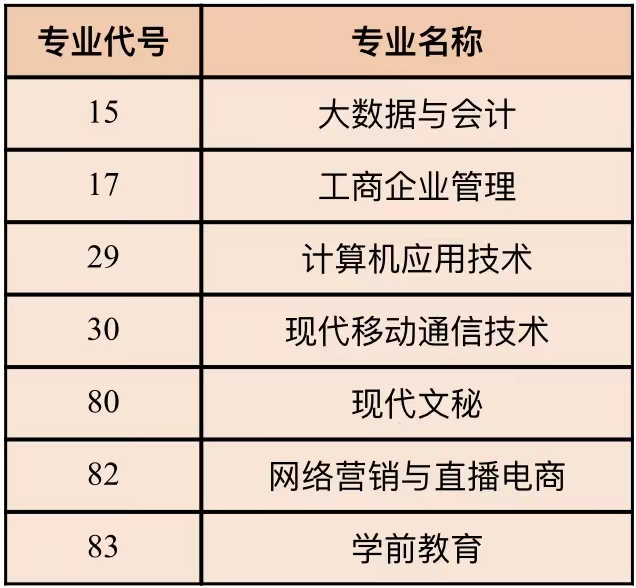 云南城市建设职业学院2023年云南省高职(专科)批三校生第一次征集志愿