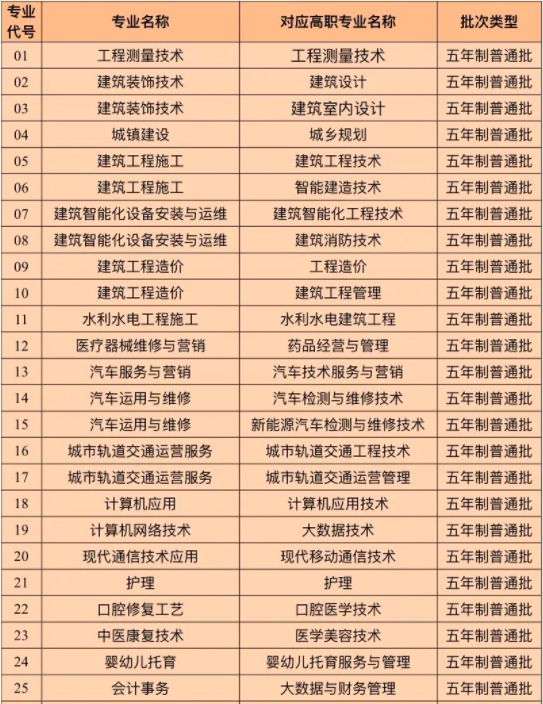 云南城市建设职业学院五年制高职批征集志愿计划