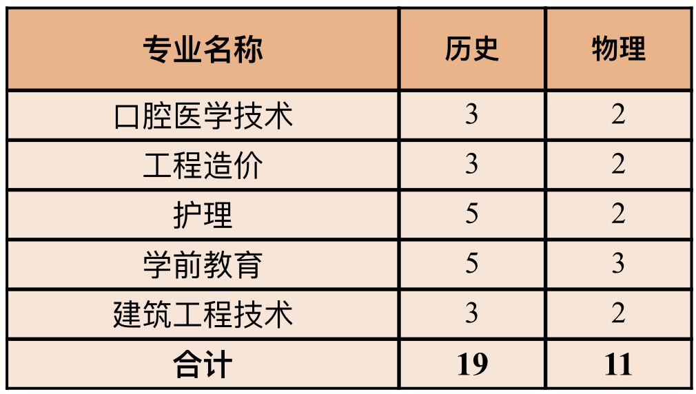 重庆招生计划