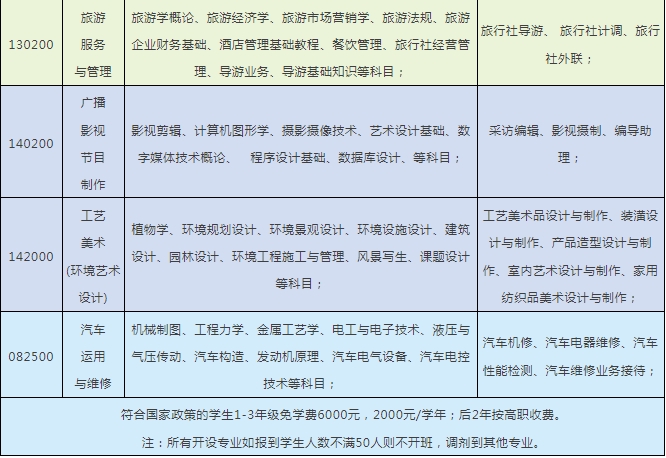 五年制专业一览表