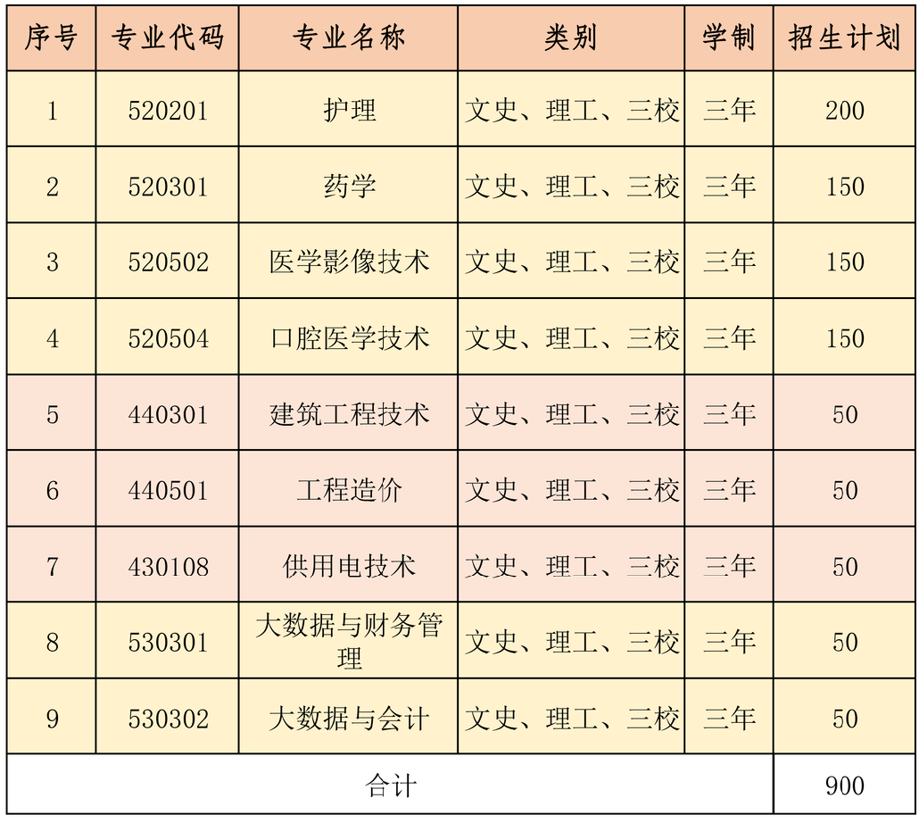 单招专业