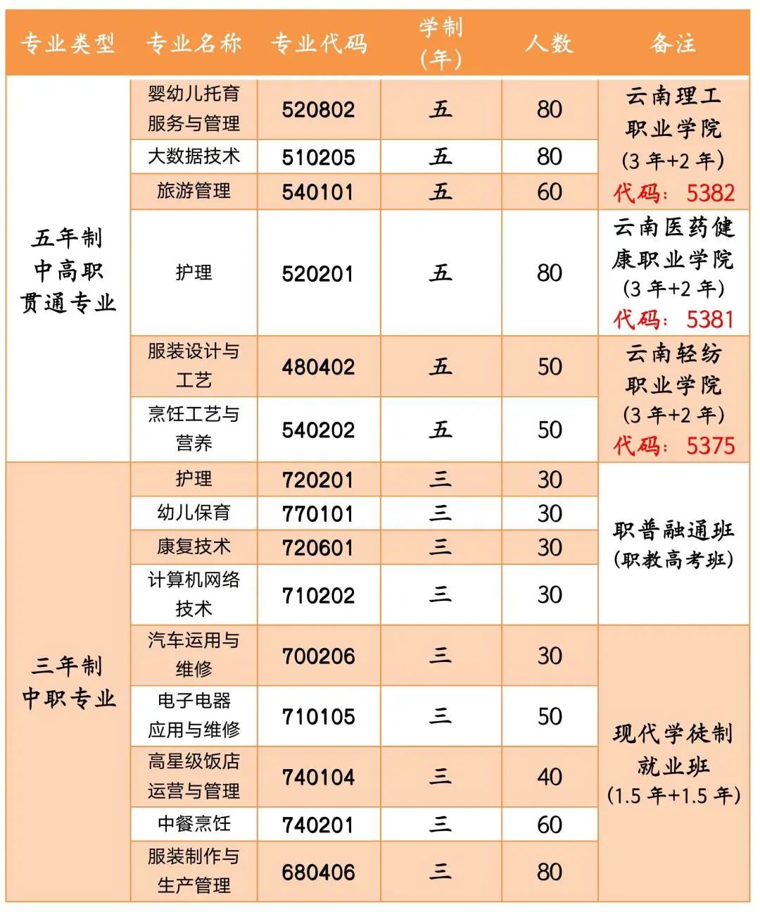 兰坪县中等职业技术学校招生专业