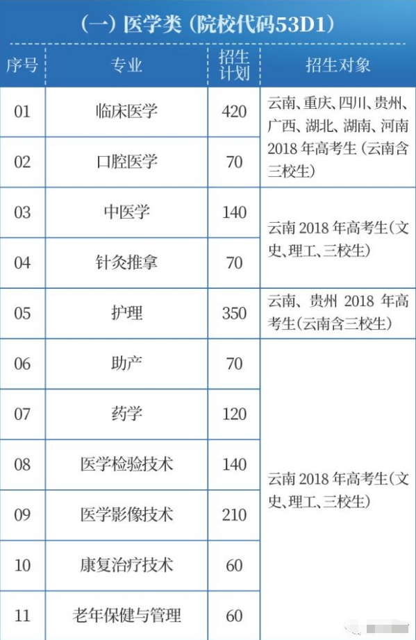 医学类专业