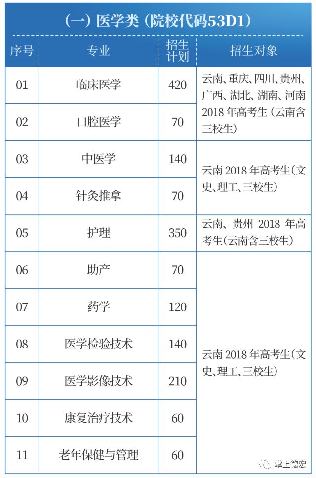 医学类