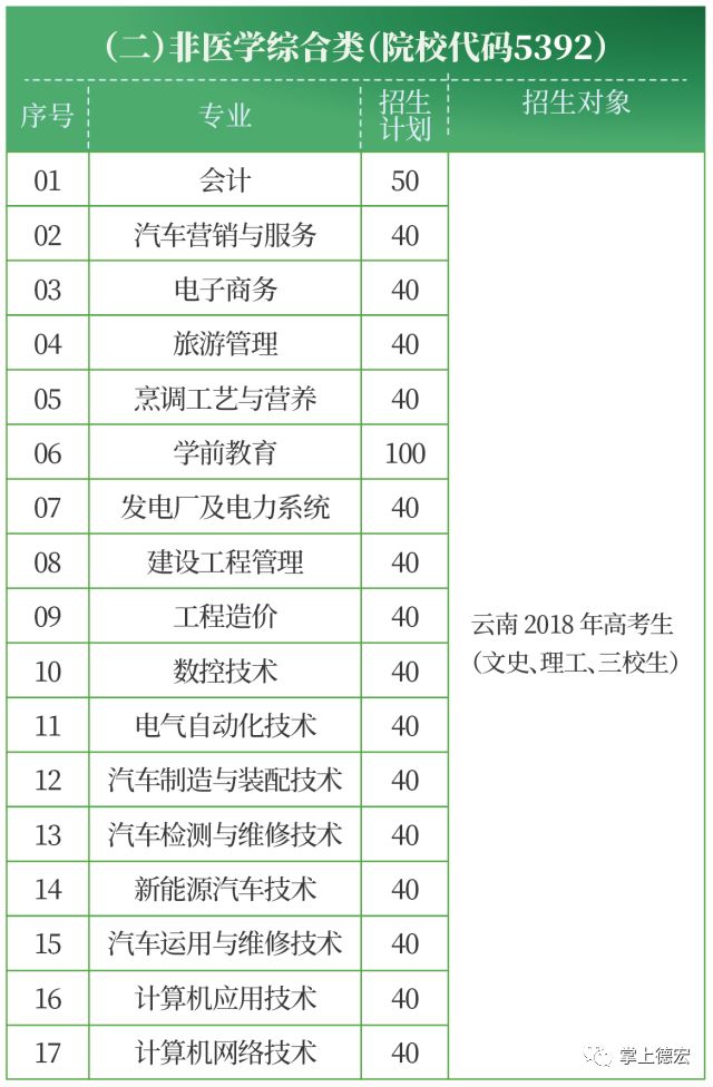 非医学类专业