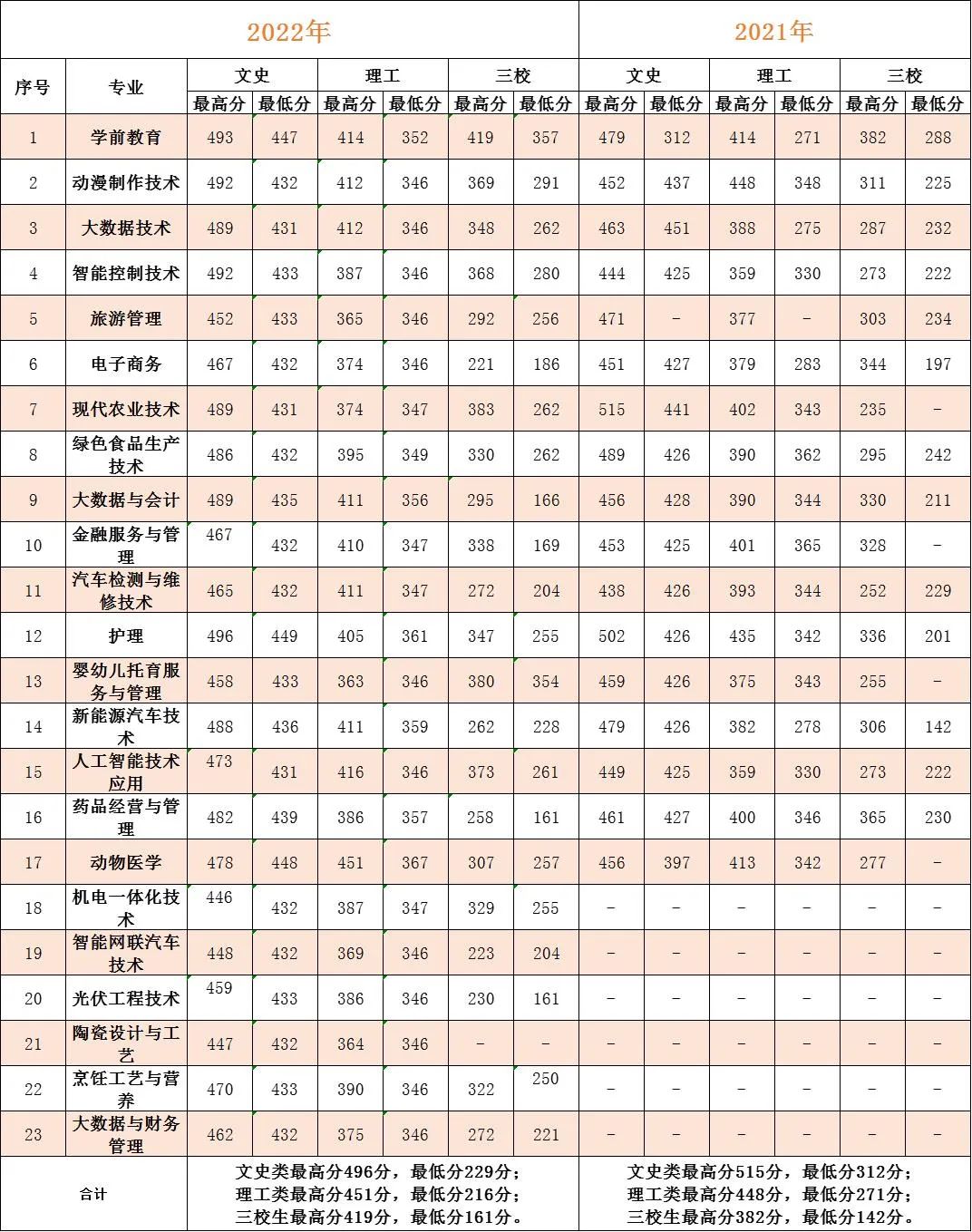 三年制近两年录取分数线