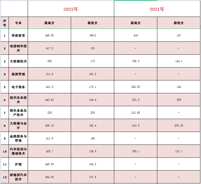 五年制大专近两年录取分数线
