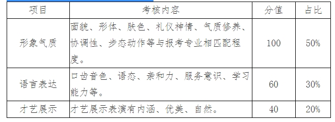空中乘务专业考核内容和分值占比
