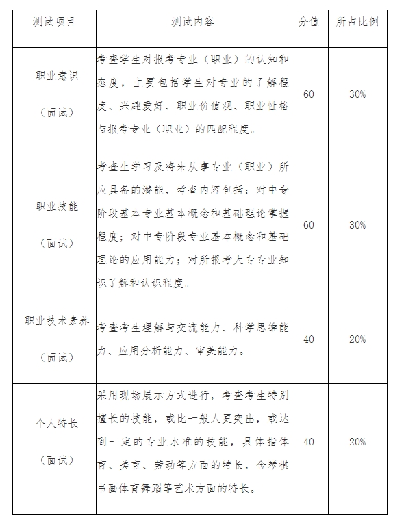 考试内容